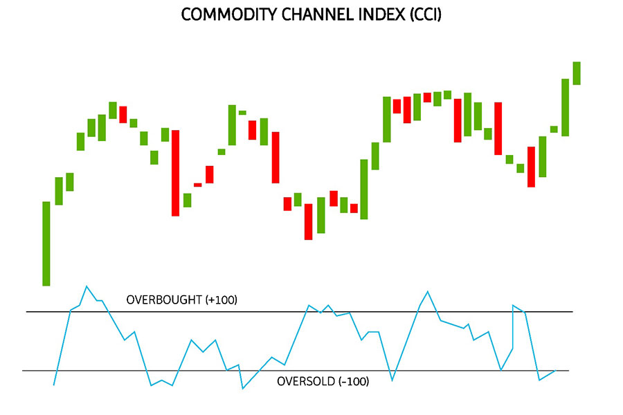 CCI Indicator in Forex