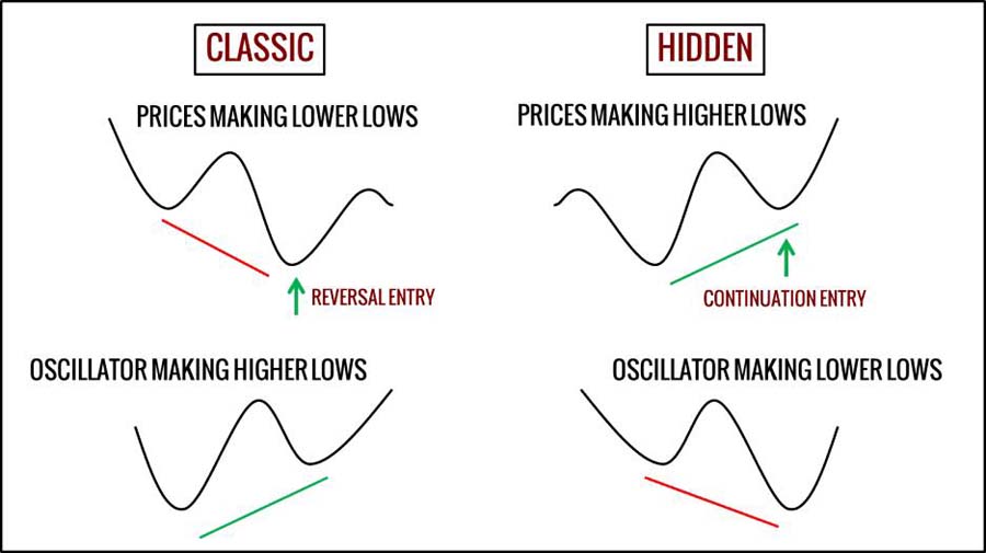 CCI Indicator in Forex