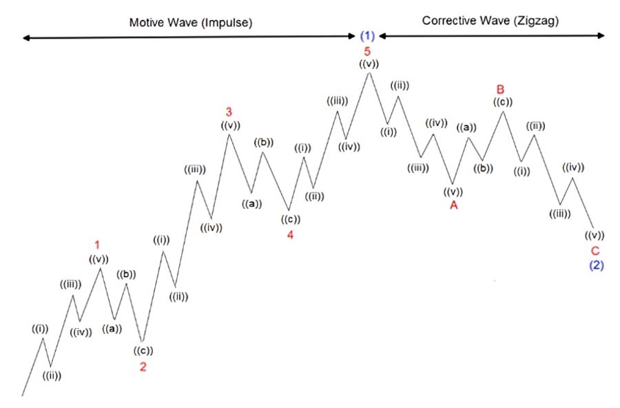 Elliott Wave and Fibonacci