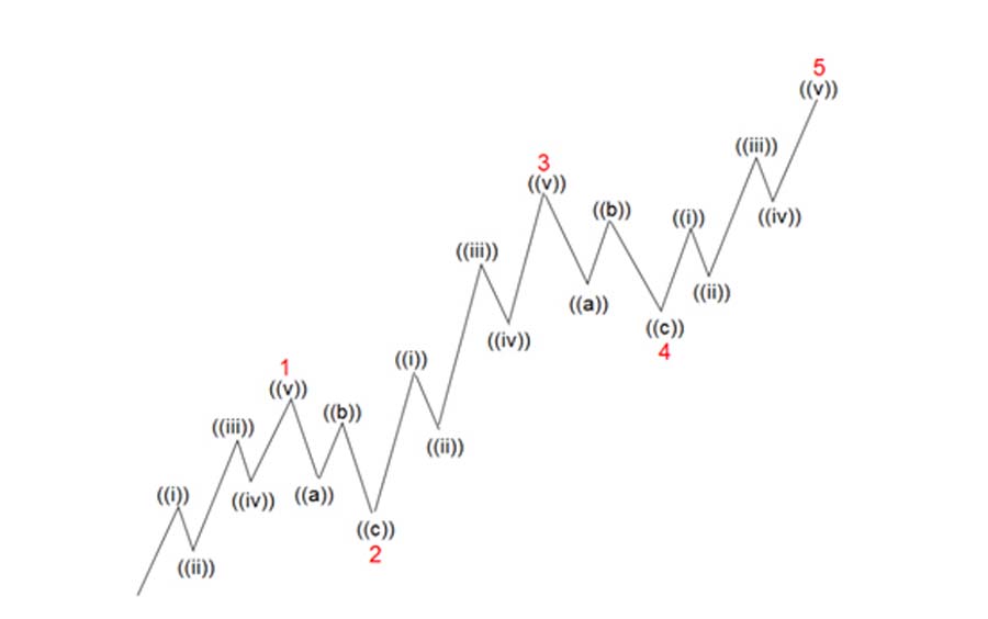 Elliott Wave and Fibonacci