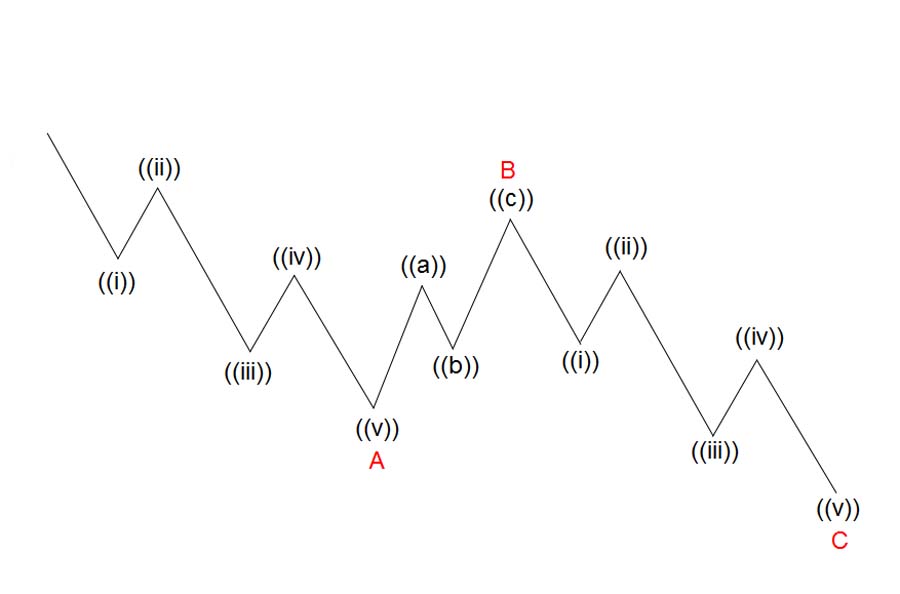 Elliott Wave and Fibonacci