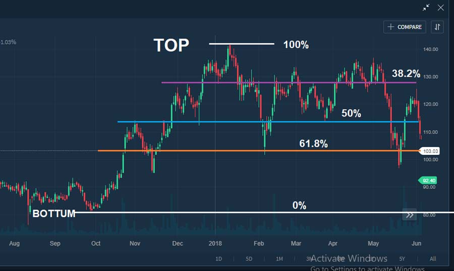 Elliott Wave and Fibonacci