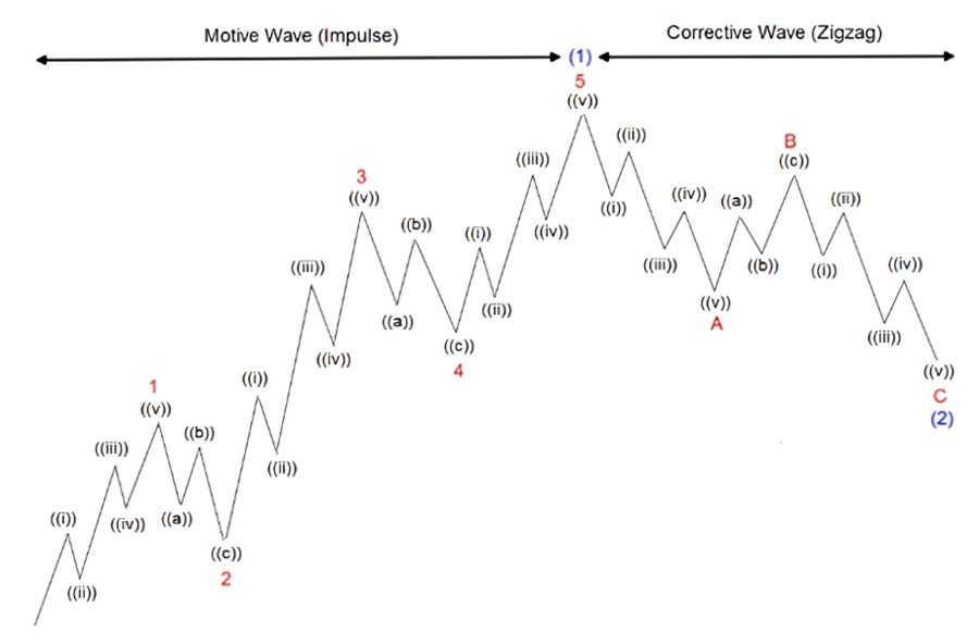 Elliott Wave vs SMC