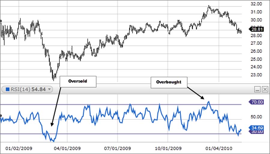 Momentum Indicator in Forex Trading