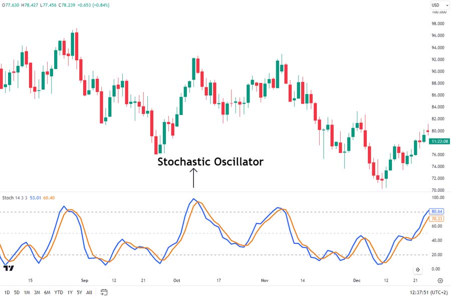 Momentum Indicator in Forex Trading