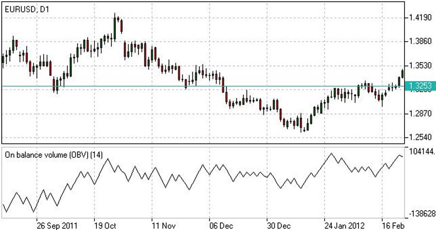 How to Use the On Balance Volume Indicator