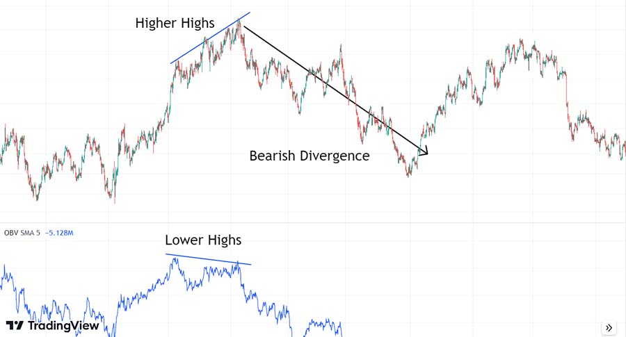 How to Use the On Balance Volume Indicator