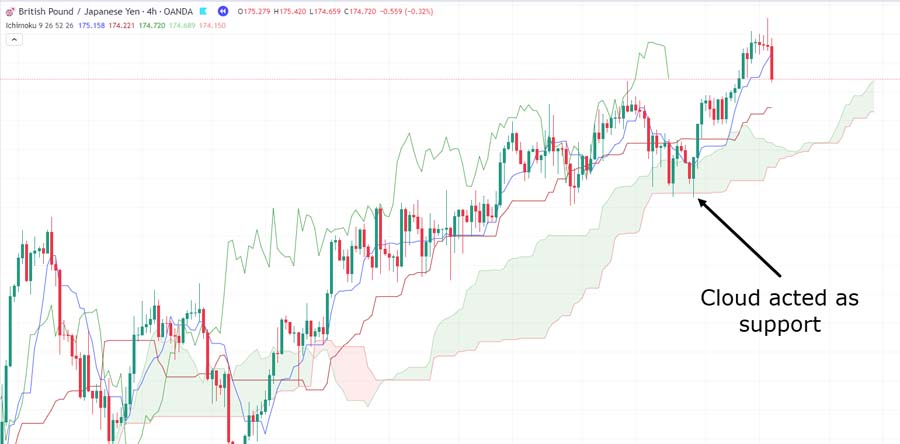 Ichimoku Support and Resistance