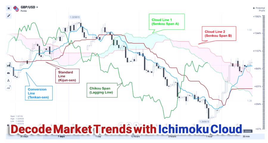 Ichimoku and EMA