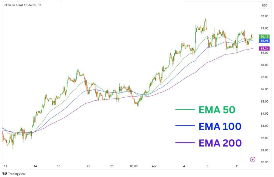 Ichimoku and EMA