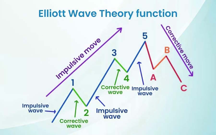 Ichimoku and Elliott Wave