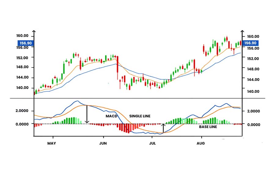 Ichimoku and MACD