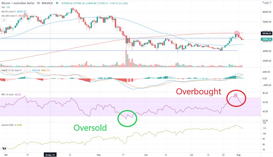 Ichimoku and RSI