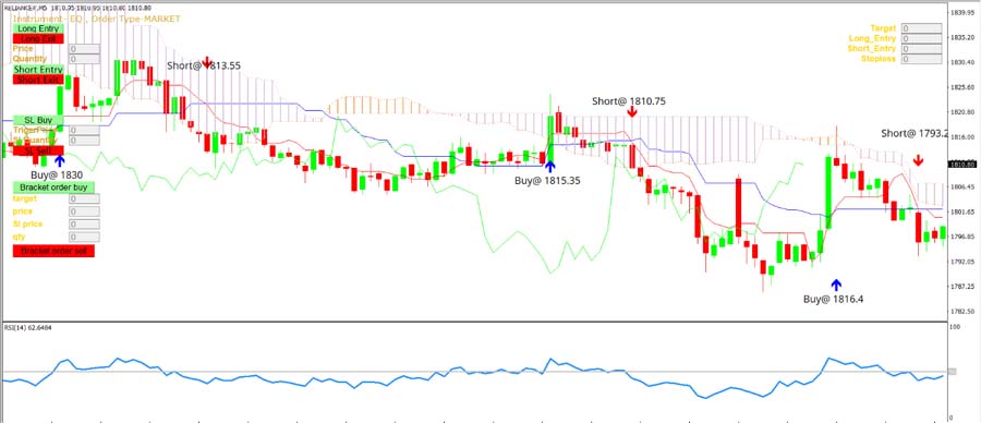 Ichimoku and RSI