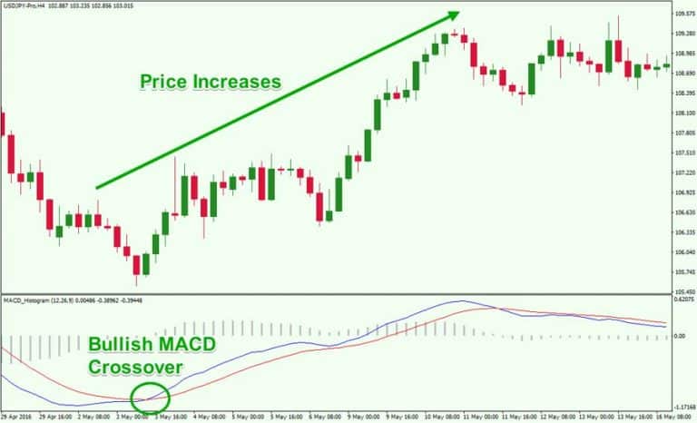 Mastering the MACD Indicator in Forex Trading - OpoFinance