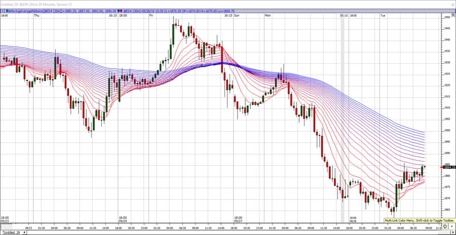 Moving Average Indicator in Forex