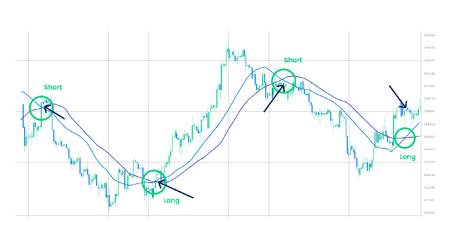 Mastering Moving Average Indicator in Forex