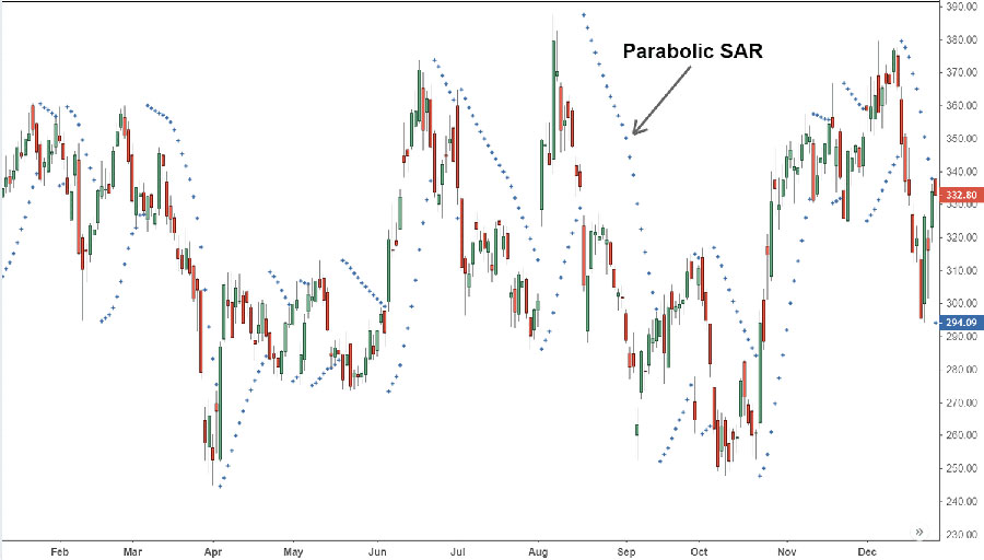 Parabolic SAR Indicator Strategy