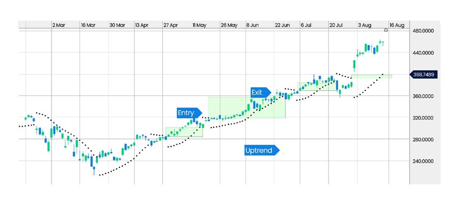 Parabolic SAR Scalping Strategy