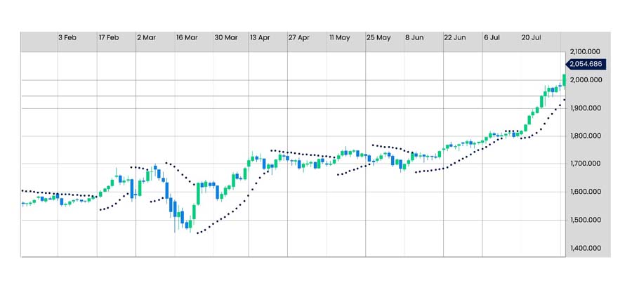 Parabolic SAR Scalping Strategy