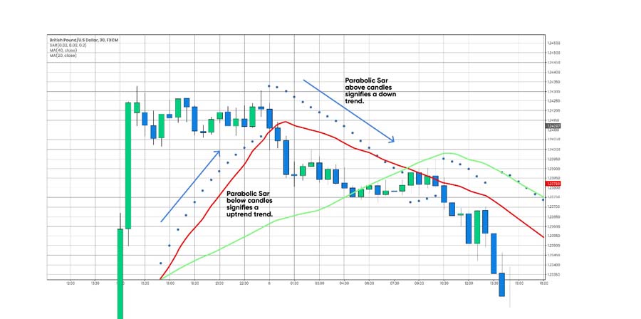 Parabolic SAR Scalping Strategy