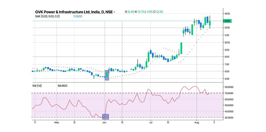 Parabolic SAR Scalping Strategy