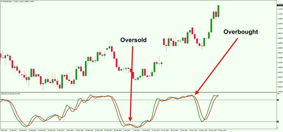 Stochastic Oscillator in Forex