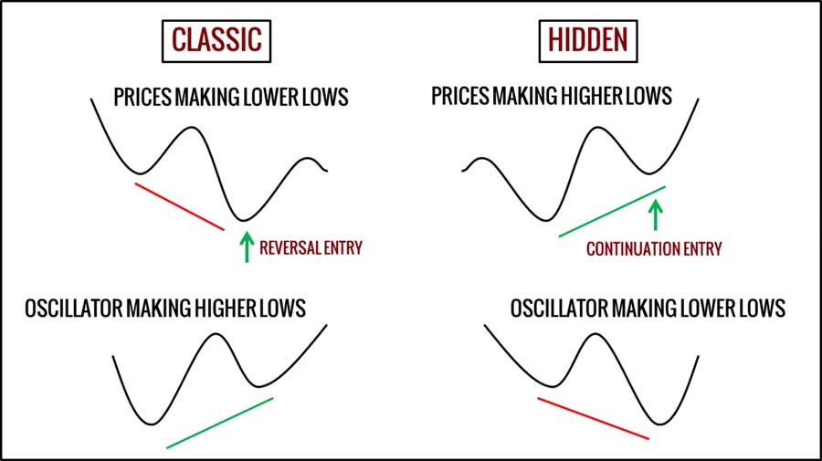 Stochastic Oscillator in Forex