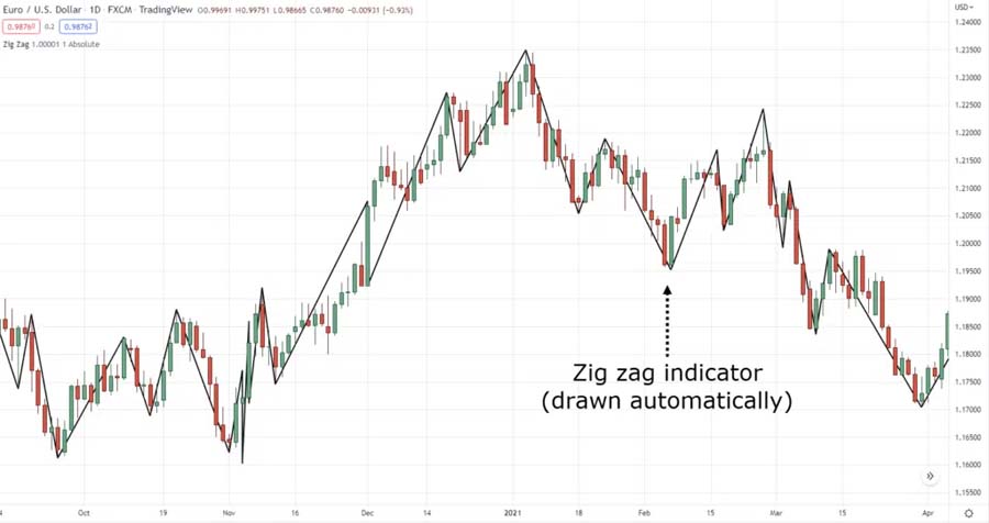 Zigzag Indicator in Forex