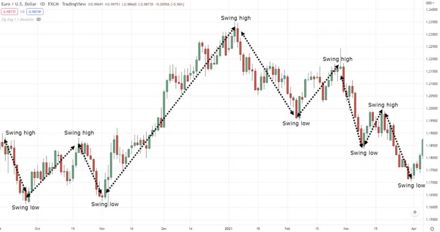 Zigzag Indicator in Forex