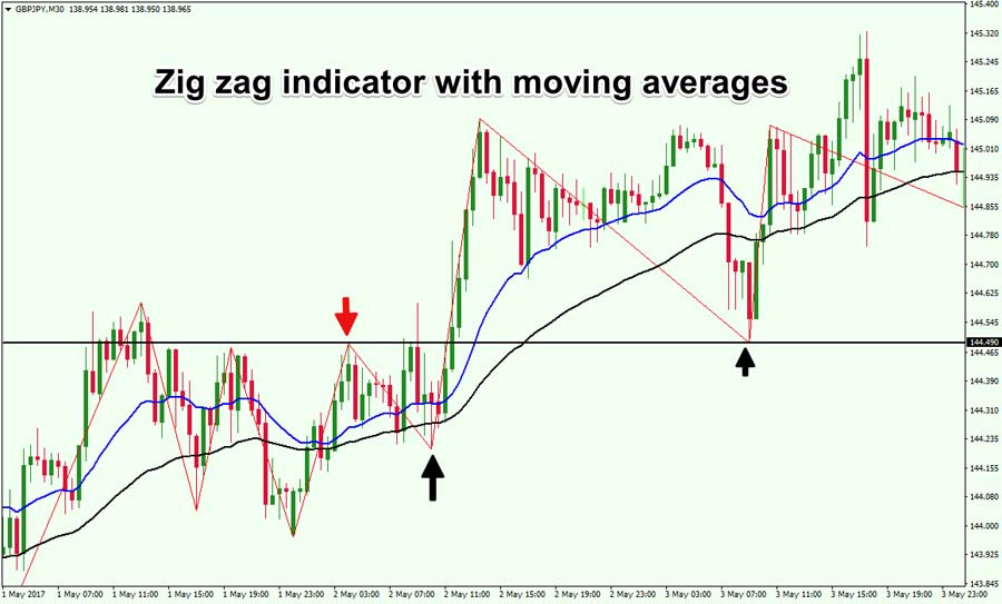 Zigzag Indicator in Forex