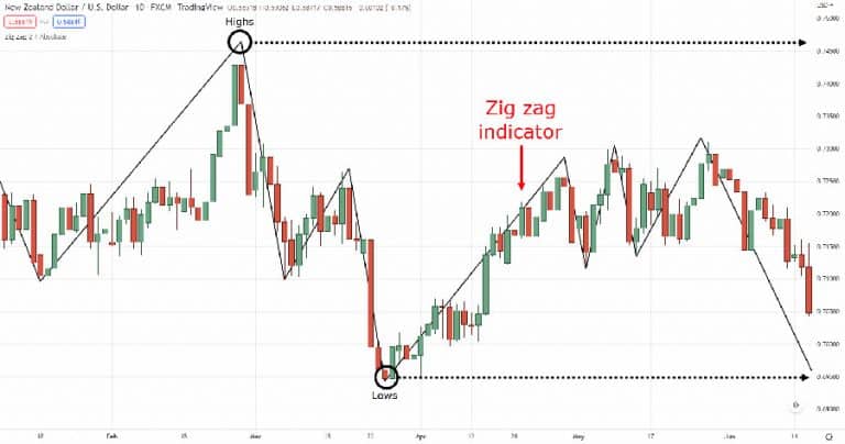 How to Use Zigzag Indicator in Forex Trading - OpoFinance