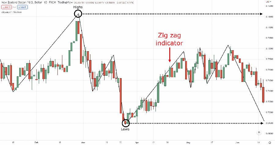 Zigzag Indicator in Forex