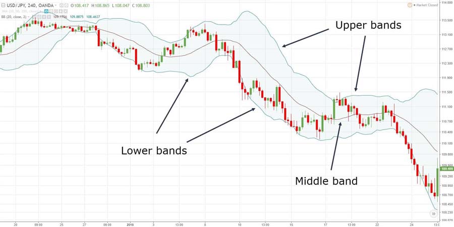 Bollinger Bands and RSI Strategy