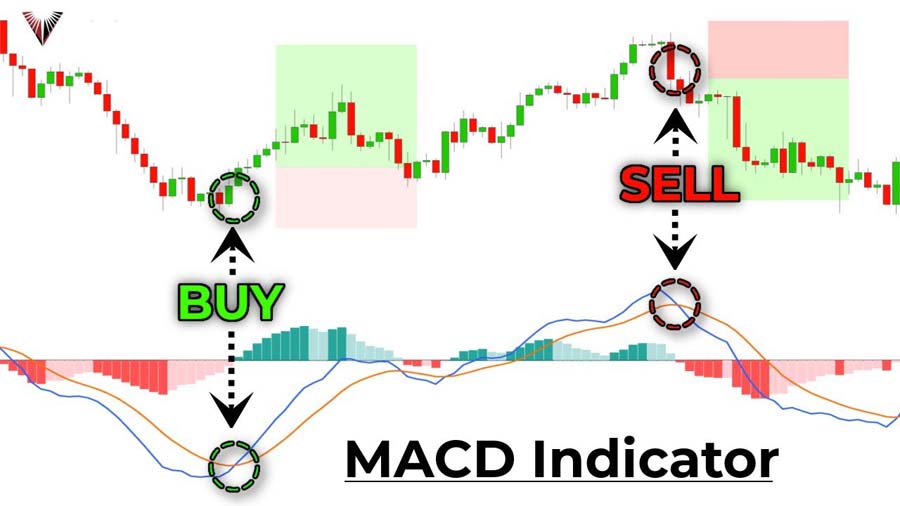 Elliott Wave and MACD