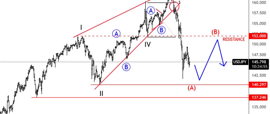 Elliott Wave and Trendline