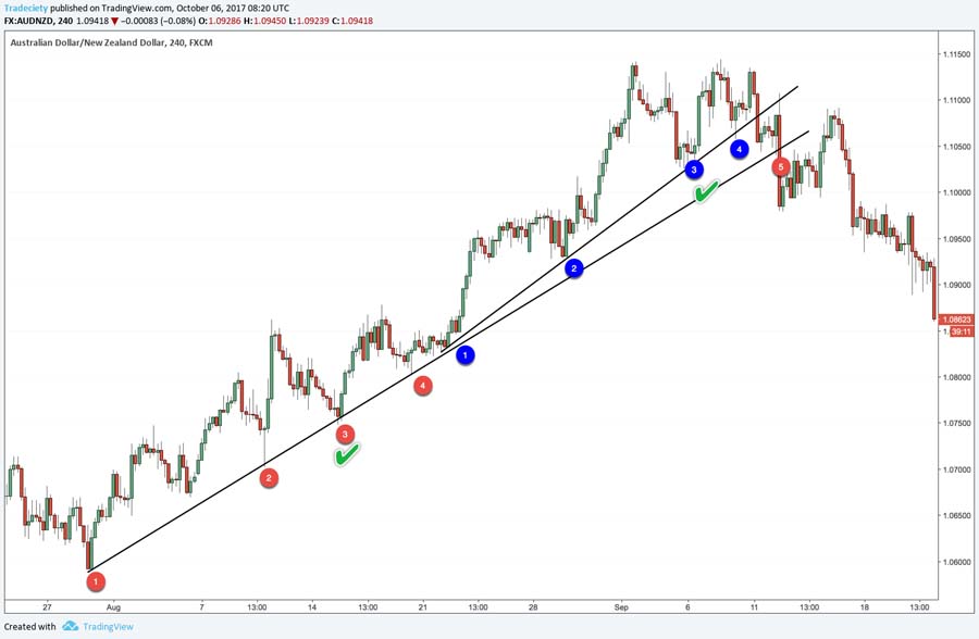 Elliott Wave and Trendline