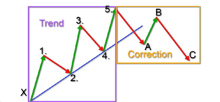 Elliott Wave and Trendline