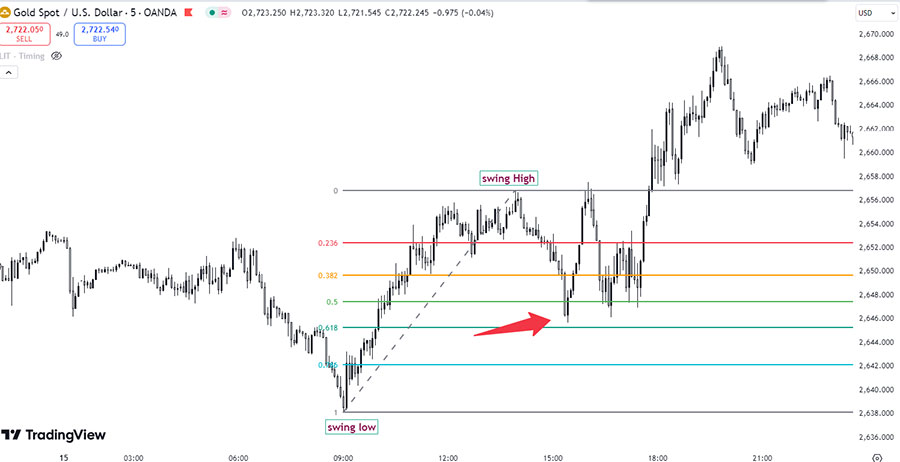 Fibonacci Retracement