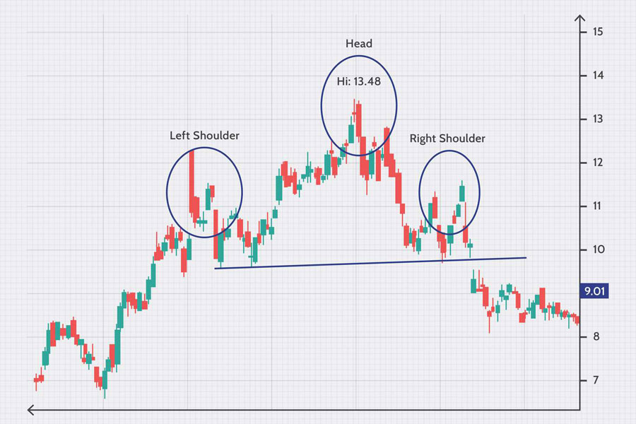 How to Trade Head and Shoulders in Forex