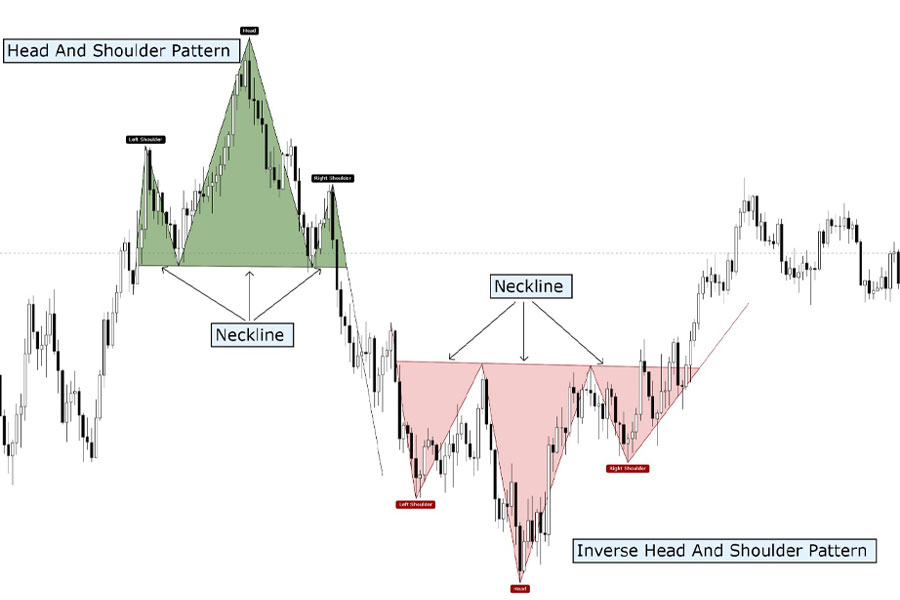 How to Trade Head and Shoulders in Forex