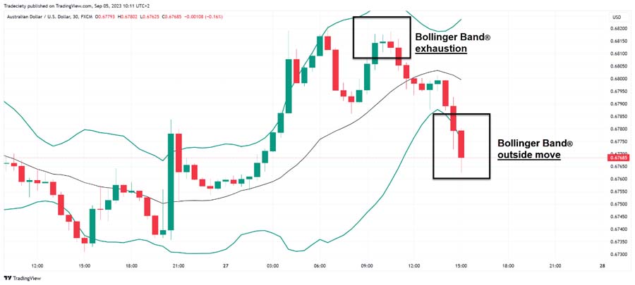 Bollinger Bands in Forex Trading