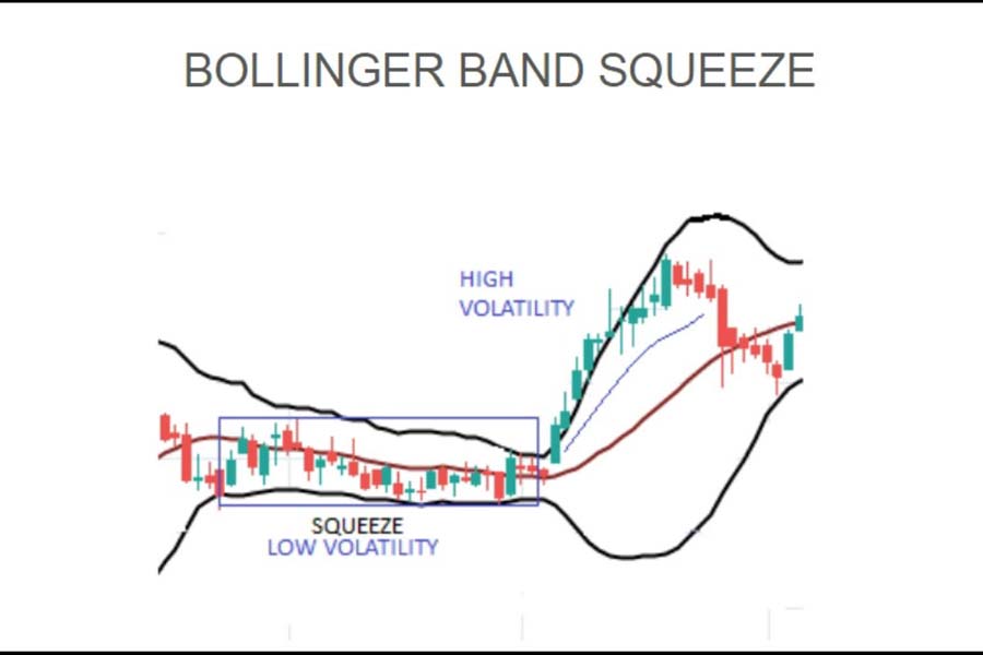 Bollinger Bands in Forex Trading