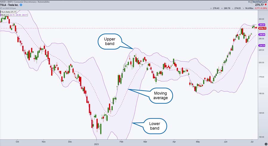 Bollinger Bands in Forex Trading