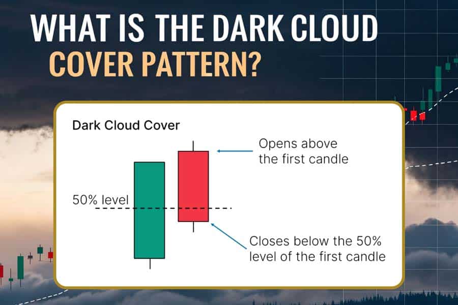 Dark Cloud Cover Candlestick Pattern