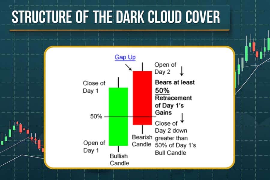 Dark Cloud Cover Candlestick Pattern