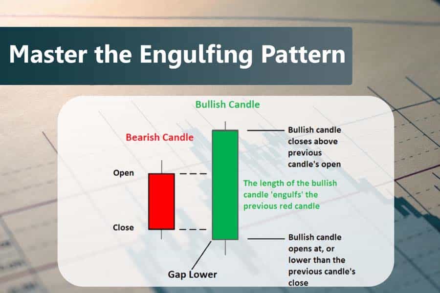 Engulfing Candlestick Pattern