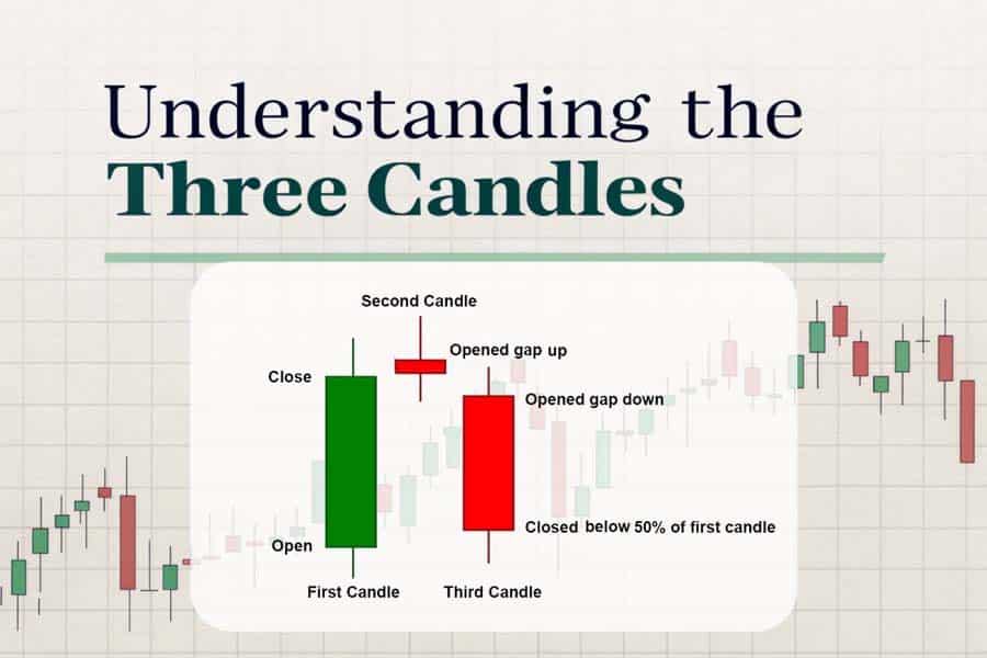 Evening Star Candlestick Pattern