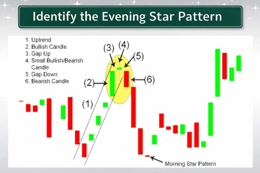 Evening Star Candlestick Pattern