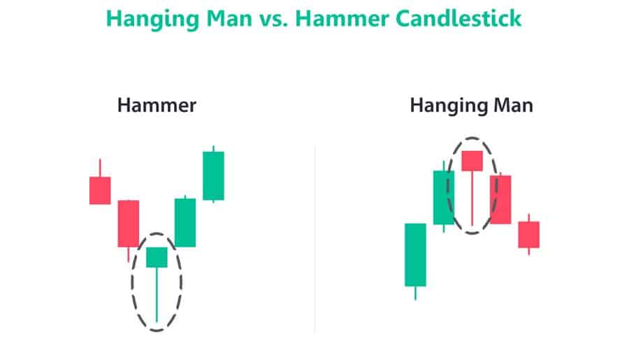 Hanging Man Candlestick Pattern